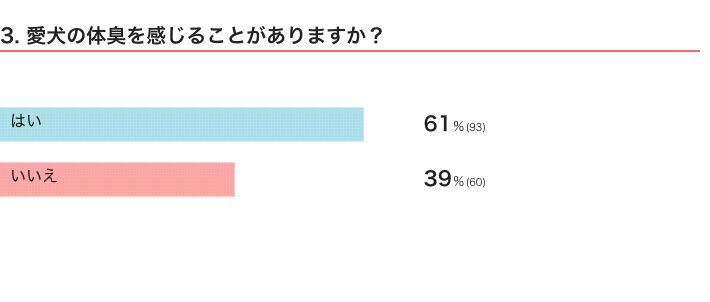 いぬのきもちWEB MAGAZINE『愛犬の体のことに関するアンケートvol.01』