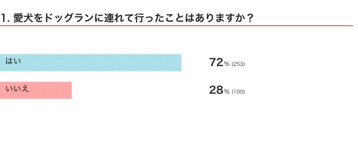 いぬのきもちWEB MAGAZINE『ドッグランに関するアンケートvol.01』　355件の回答