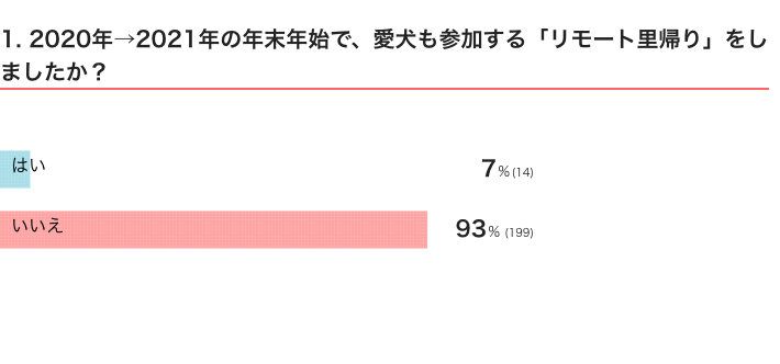 いぬのきもちWEB MAGAZINE　愛犬との「リモート里帰り」に関するアンケートvol.01