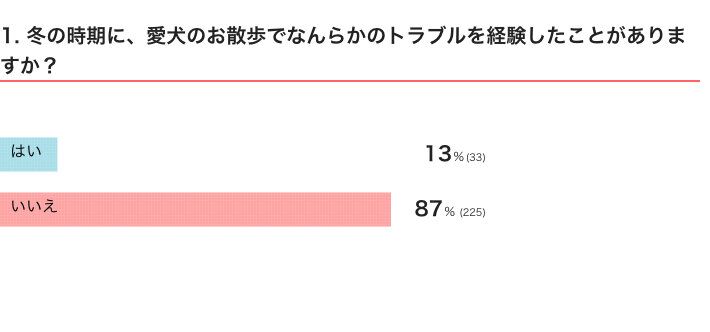 いぬのきもちWEB MAGAZINE『冬の時期の犬の散歩でのトラブルに関するアンケートvol.01』　258件の回答
