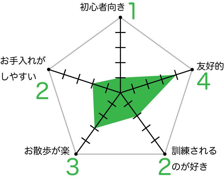 レオンベルガーのグラフ