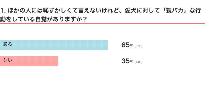 いぬのきもちWEB MAGAZINE　「犬飼いあるある」に関するアンケートvol.03