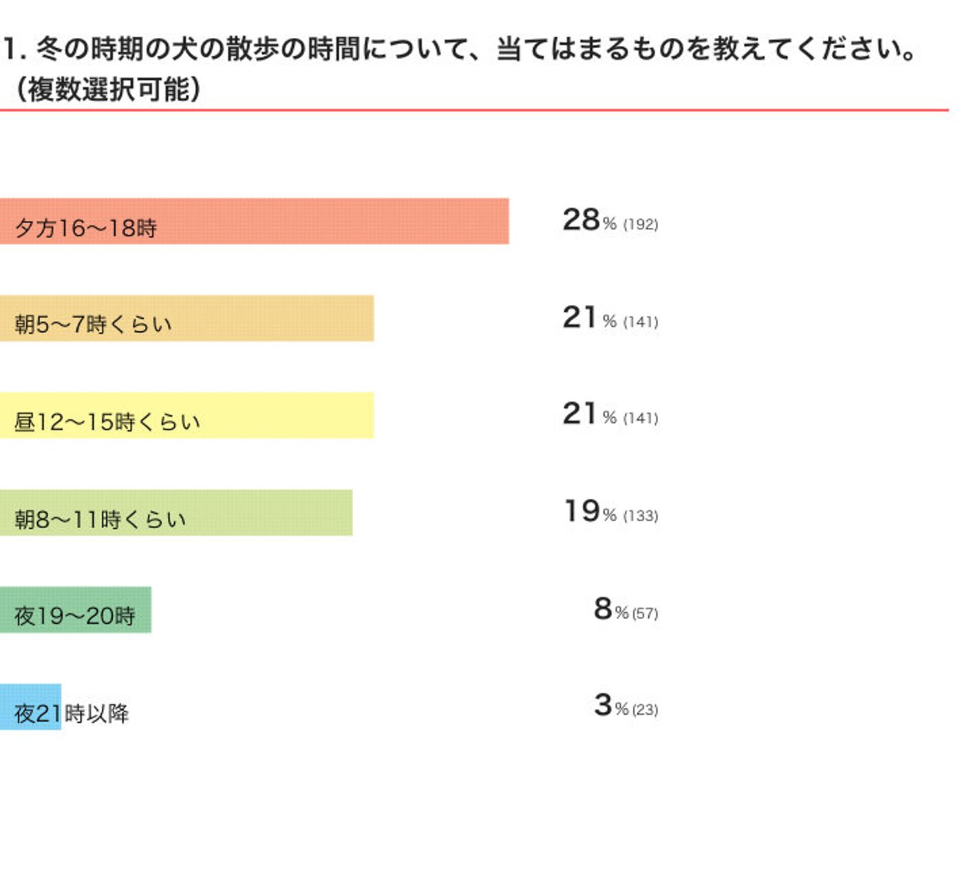 寒い時期 犬の散歩は何時頃に行ってる 早朝 深夜に散歩をする際の注意点は いぬのきもちweb Magazine 寒い時期 犬の散歩は何時頃に行ってる 早朝 深夜に散歩をする際の注意点は いぬのきもちweb Magazine