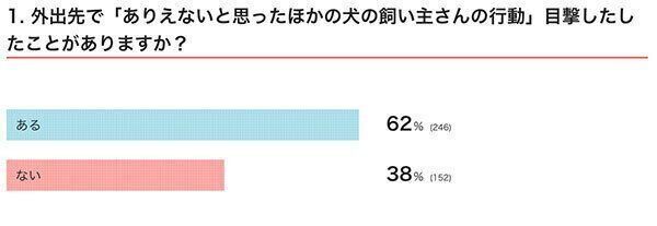 いぬのきもちWEB MAGAZINE　犬の飼い主さんのトラブルに関するアンケートvol.01　400件の回答