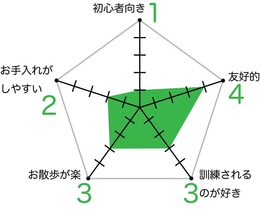 ニューファンドランドのグラフ