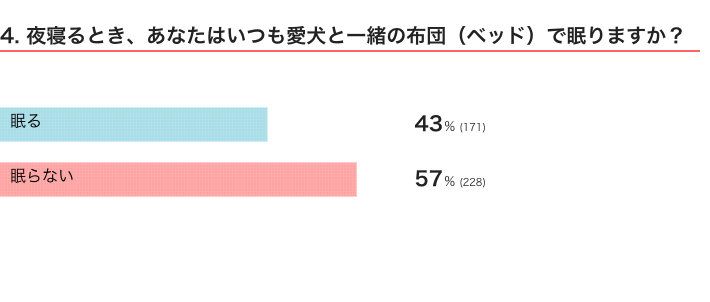 いぬのきもちWEB MAGAZINE　犬の生態に関するアンケートvol.01