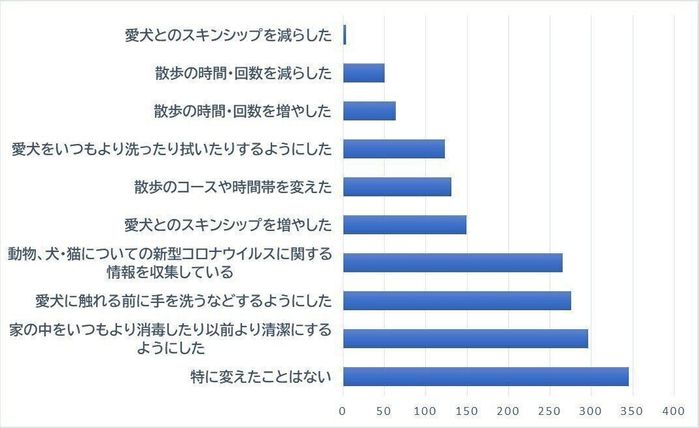 いぬ・ねこのきもちWeb「コロナ禍における犬・猫との暮らしアンケート調査」(2020年7月実施)