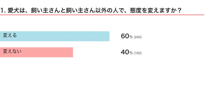 いぬのきもちWEB MAGAZINE　「犬あるある」に関するアンケートvol.03