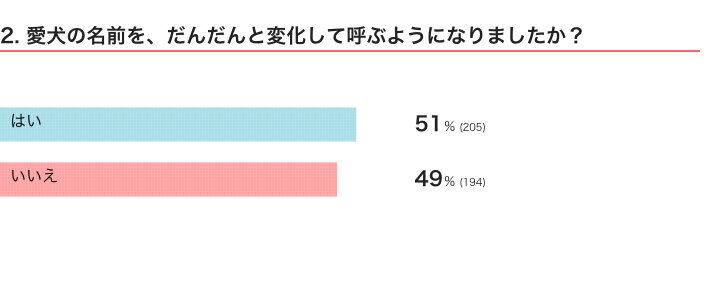 いぬのきもちWEB MAGAZINE　犬の「名前」に関するアンケートvol.02