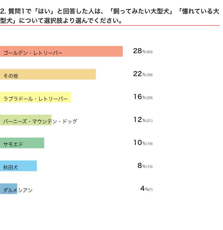 いぬのきもちWEB MAGAZINE『大型犬に関するアンケートvol.01』