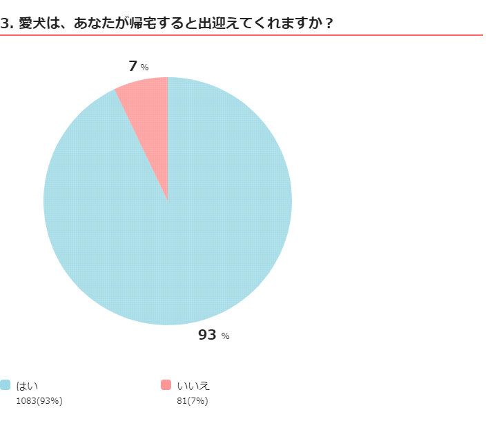 いぬのきもちアンケート　いぬのコト360度ミニ調査　1,172件の回答