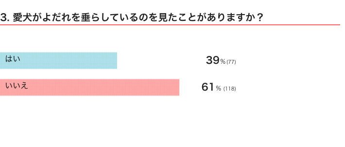 いぬのきもちWEB MAGAZINE『犬のしぐさ・行動に関するアンケートvol.01』