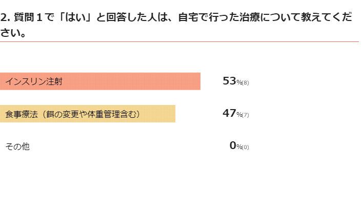 犬の糖尿病治療　自宅で行った治療