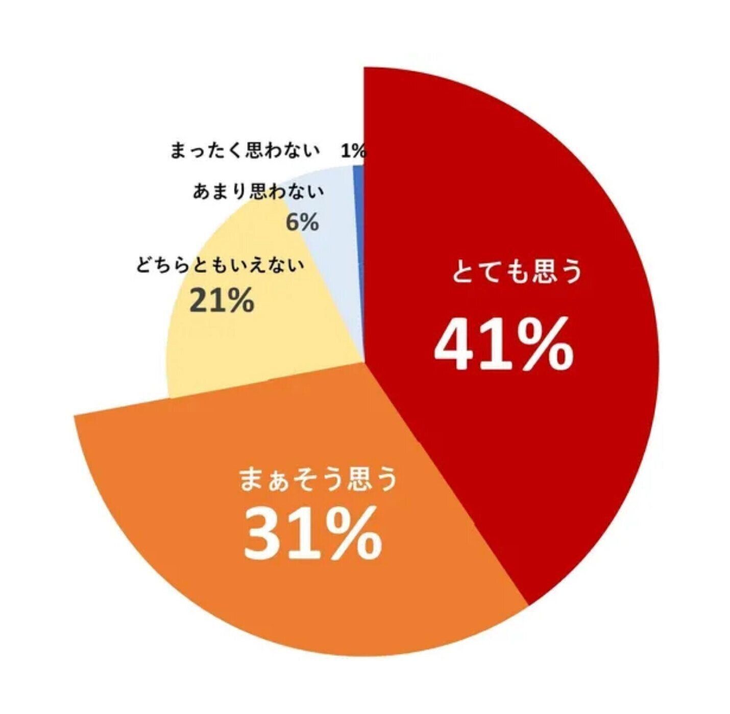 住み替えを検討している飼い主の割合を示したグラフ