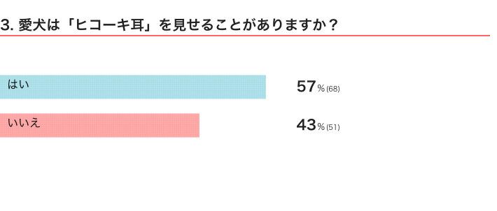 いぬのきもちWEB MAGAZINE 『犬が見せる「しぐさ」「行動」に関するアンケートvol.01』
