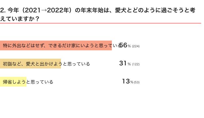 いぬのきもちWEB MAGAZINE『愛犬との年末年始に関するアンケートvol.03』　400件の回答