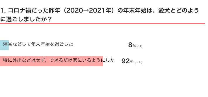 いぬのきもちWEB MAGAZINE『愛犬との年末年始に関するアンケートvol.03』　400件の回答