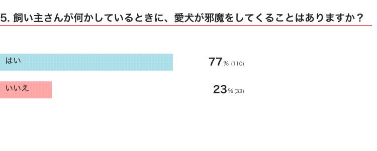 いぬのきもちWEB MAGAZINE『犬の行動に関するアンケートvol.09』　143件の回答
