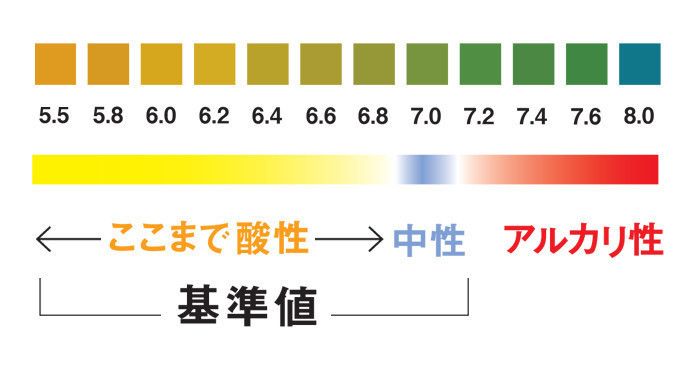 オシッコチェッカー pH表