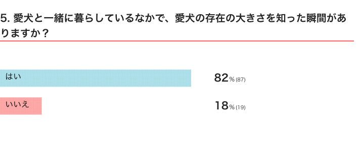 いぬのきもちWEB MAGAZINE『「犬飼いあるある」に関するアンケートvol.21』　109件の回答