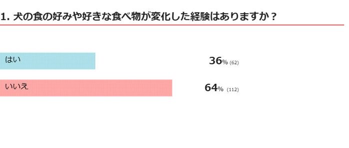 ※2025年8月実施「いぬのきもちアプリ」内アンケート調査(回答者数 174人)