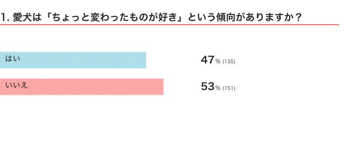 いぬのきもちWEB MAGAZINE『犬の好きなものに関するアンケートvol.01』　286件の回答