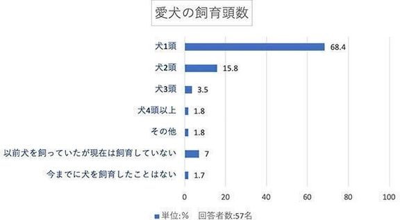 愛犬の飼育頭数は?