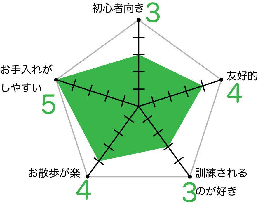 フレンチ・ブルドッグのグラフ