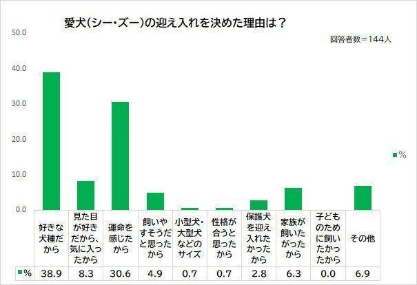 愛犬を迎え入れた理由は?