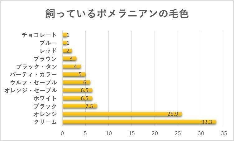 飼っているポメラニアンの毛色