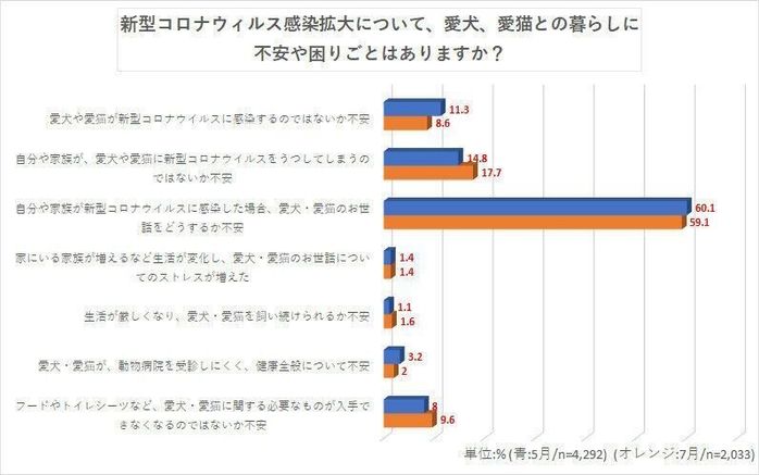 いぬ・ねこのきもちWeb「コロナ禍における犬・猫との暮らしアンケート調査」(2020年7月実施)