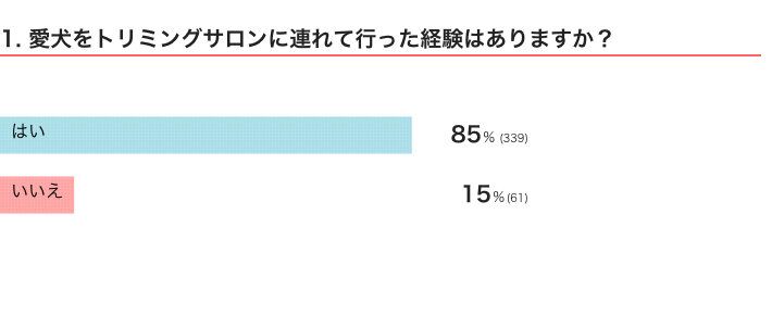 いぬのきもちWEB MAGAZINE　犬のトリミングサロンに関するアンケートvol.01