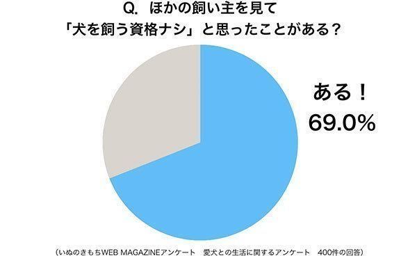 グラフ:ほかの飼い主を見て「犬を飼う資格ナシ」と思ったことがある?