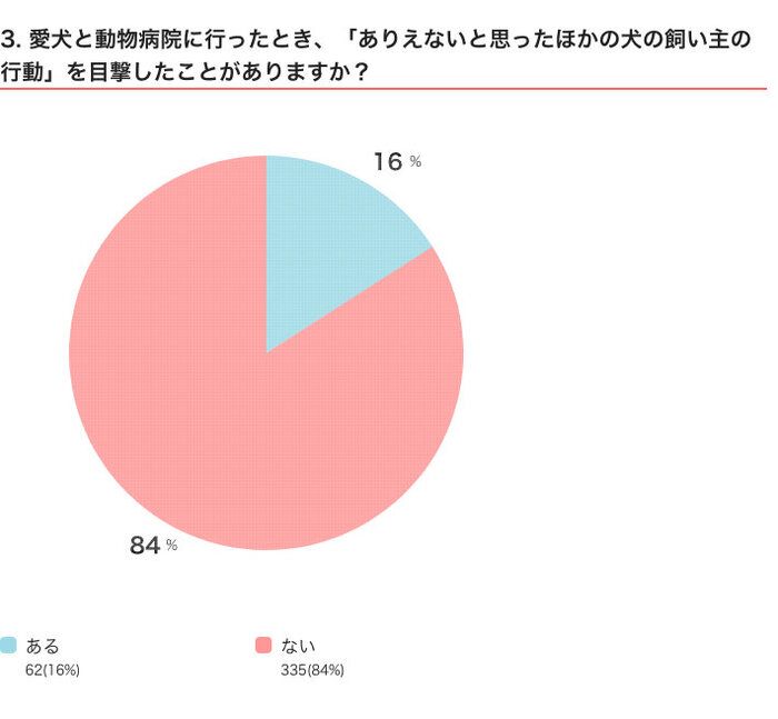 いぬのきもちWEB MAGAZINE 「犬飼いあるある」に関するアンケートvol.01