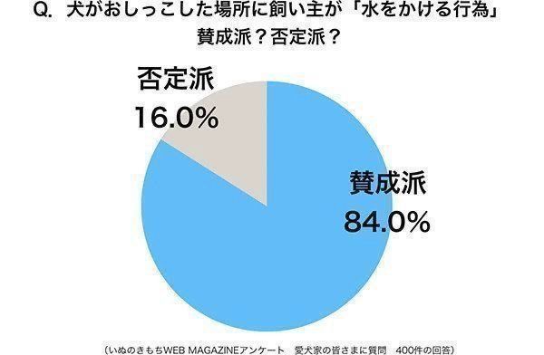 いぬのきもちWEB MAGAZINEアンケート 愛犬家の皆さまに質問