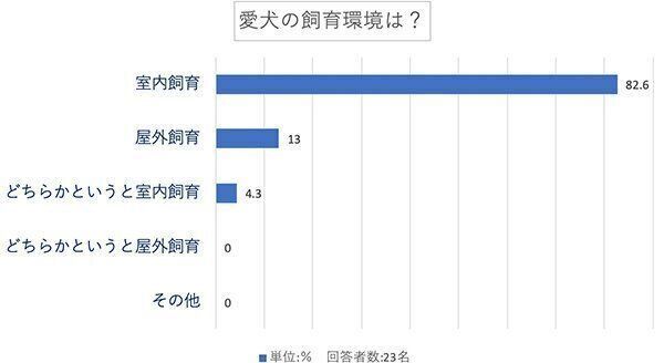 愛犬の飼育環境は?
