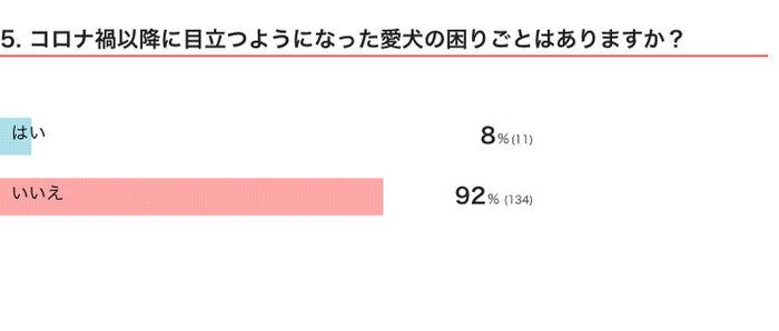 いぬのきもちWEB MAGAZINE 新型コロナウイルスの影響に関する犬飼いさんへのアンケートvol.02 145件の回答