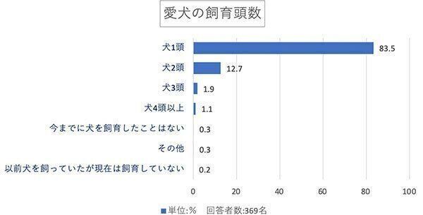 愛犬の飼育頭数は何匹?