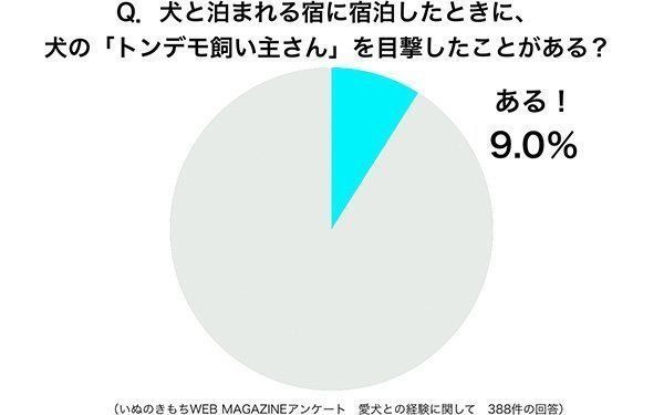 グラフ:犬と泊まれる宿に宿泊したときに、犬のトンデモ飼い主さん」を目撃したことがある?