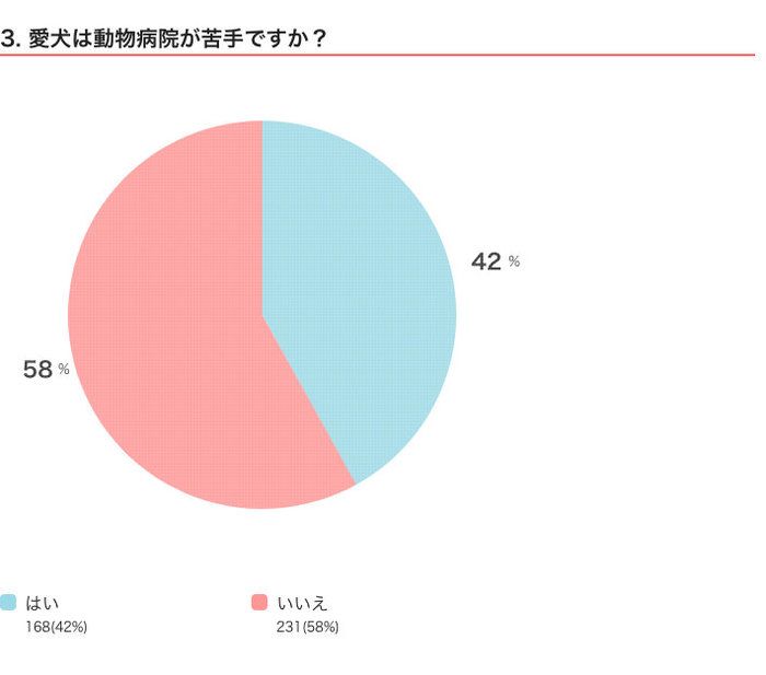 いぬのきもちWEB MAGAZINE 「犬あるある」に関するアンケート