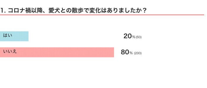 いぬのきもちWEB MAGAZINE コロナ禍以降における愛犬と飼い主さんの関係に関するアンケートvol.01 250件の回答