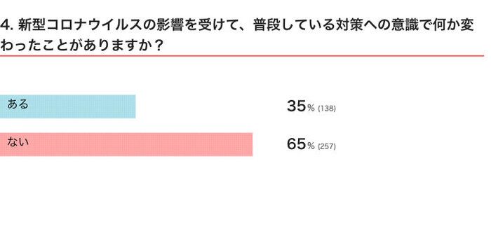 いぬのきもちWEB MAGAZINE 防災に関するアンケートvol.02