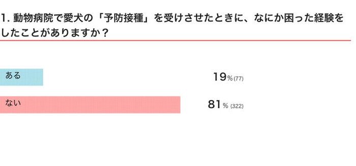 いぬのきもちWEB MAGAZINE 犬の「病院あるある」に関するアンケートvol.01