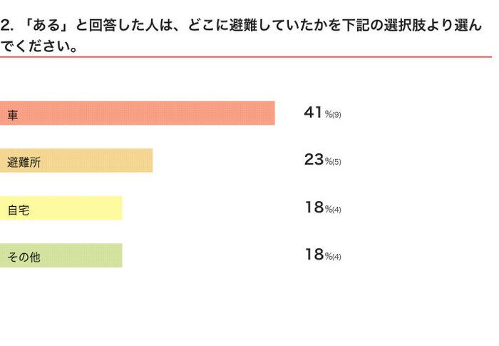 いぬのきもちWEB MAGAZINE 防災に関するアンケートvol.1