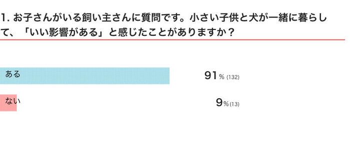 いぬのきもちWEB MAGAZINE 犬と子供に関するアンケートvol.01