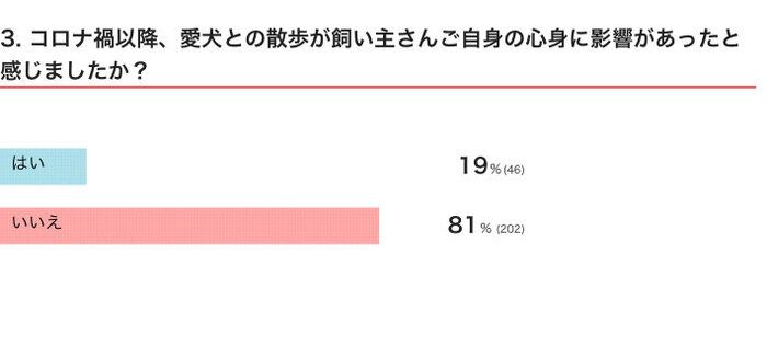 いぬのきもちWEB MAGAZINE コロナ禍以降における愛犬と飼い主さんの関係に関するアンケートvol.01 250件の回答