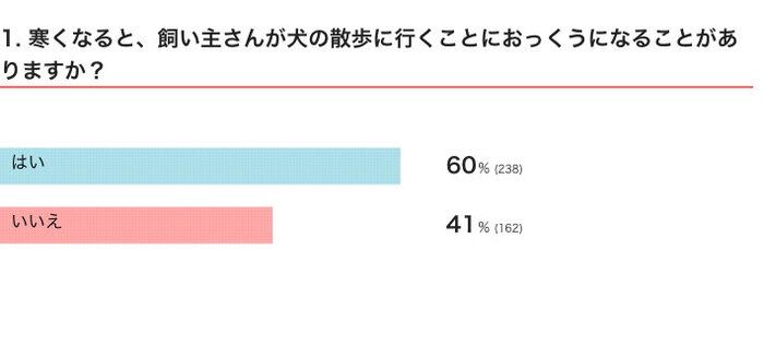 いぬのきもちWEB MAGAZINE 犬の散歩に関するアンケートvol.03