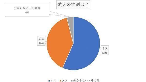 愛犬の性別は?