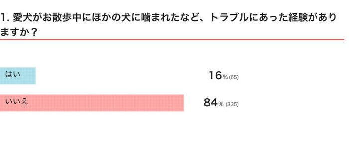 いぬのきもちWEB MAGAZINE『犬のトラブルに関するアンケートvol.01』 400件の回答