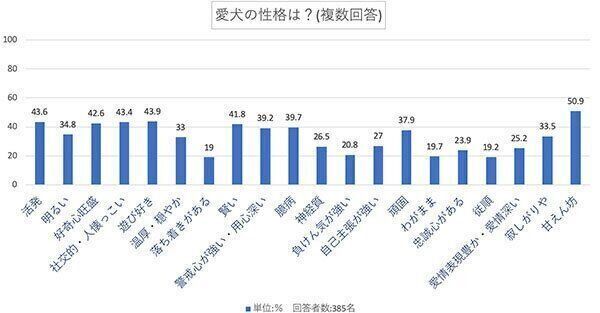 愛犬の性格は?
